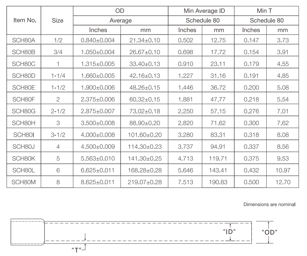 Schedule 80 PVC Conduit SCH 80 PVC Electrical Conduit Pipe