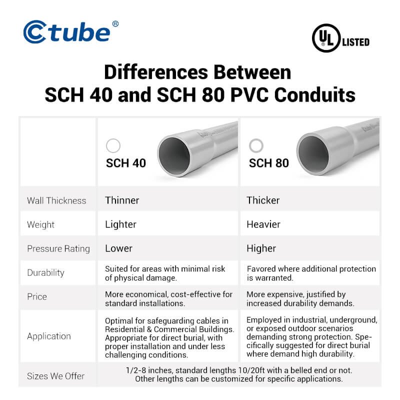 Differences between PVC conduit sch 40 and sch 80
