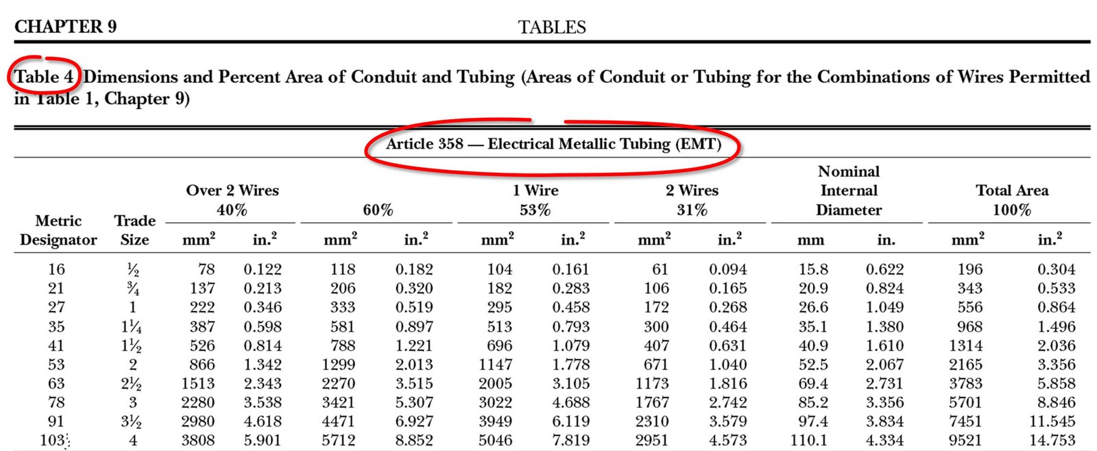 know more about conduit sizes NEC Chapter 9 Table 4.