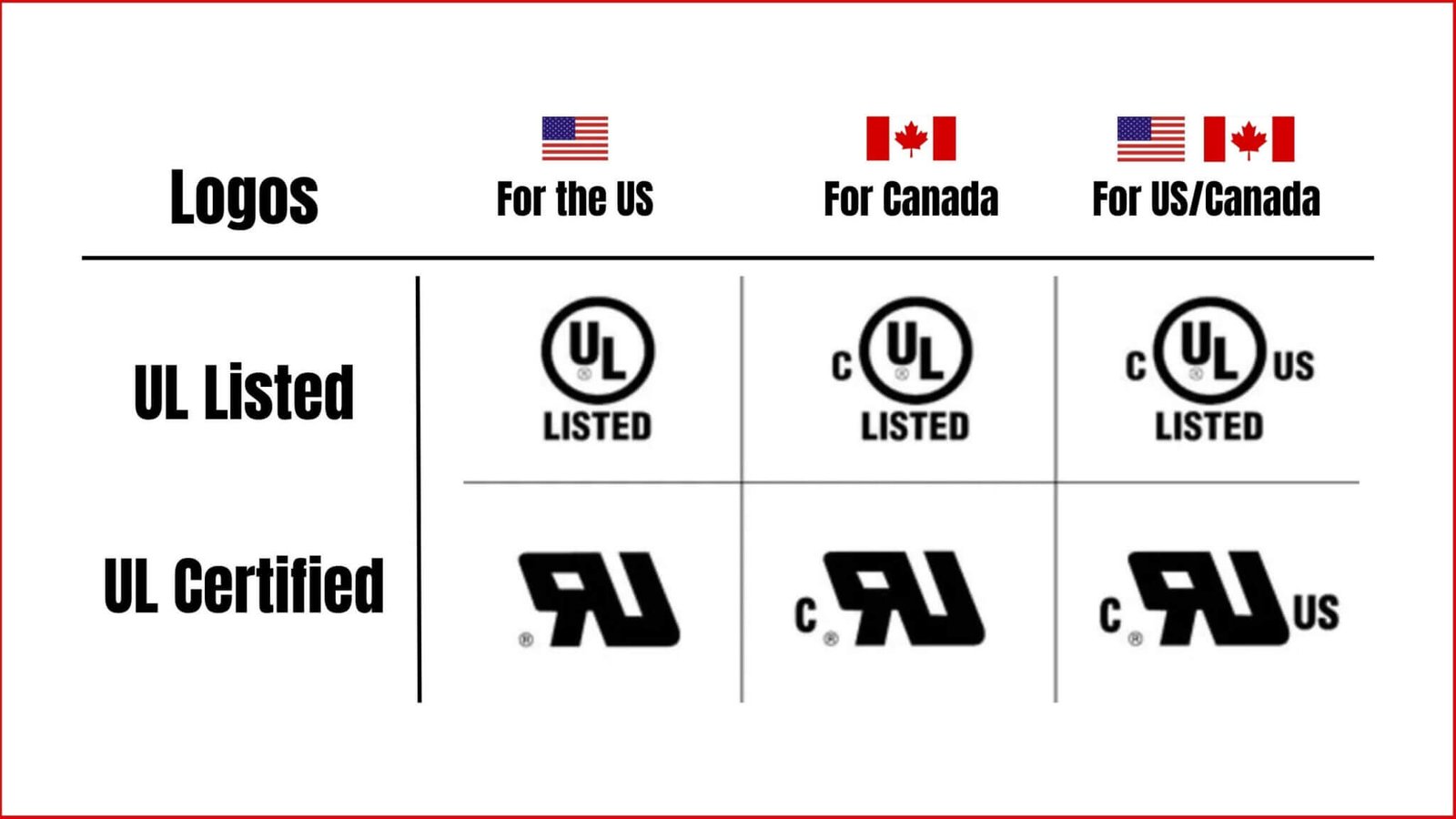 Electrical Organization and Conduit Related Certification FAQs, Every thing You need to Know-UL listed and recognized