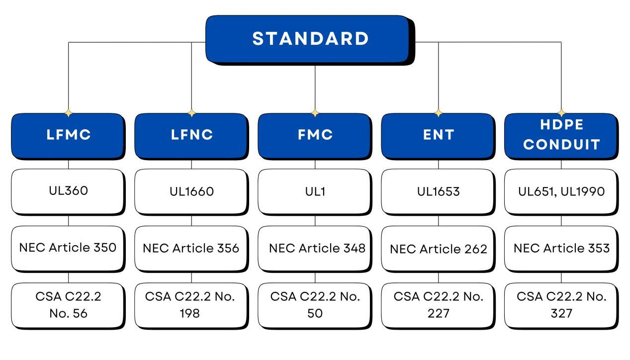 Choosing the Right Flexible Electrical Conduit for Outdoor Use Conduit Standards