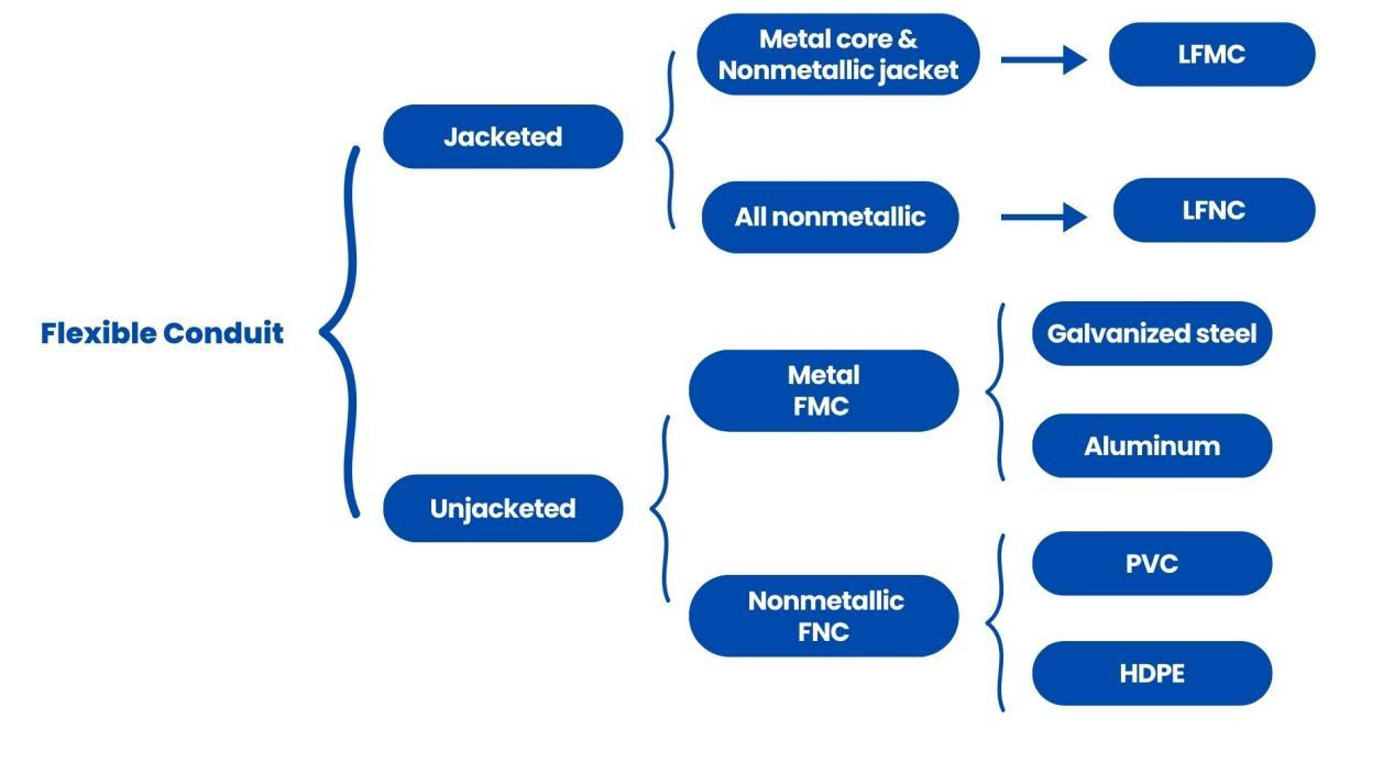 Choosing the Right Flexible Electrical Conduit for Outdoor Use Flexible Conduit Classification