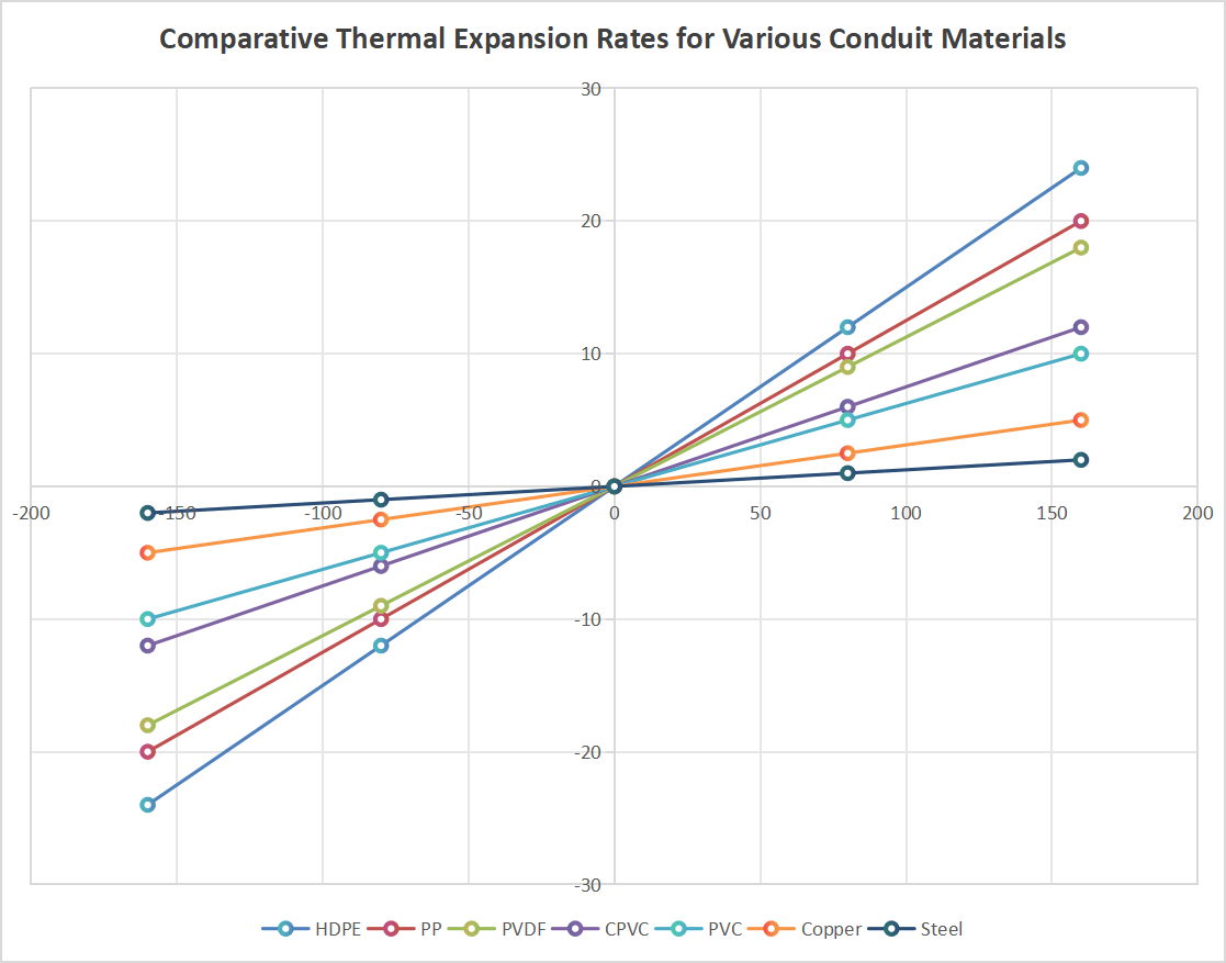 Comparative Thermal Expansion Rates for Various Conduit Materials